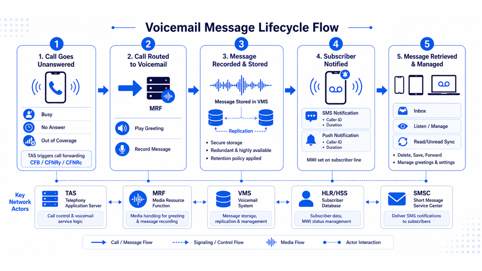 VMS Message Flow — from unanswered call through message recording, storage, notification, and subscriber retrieval