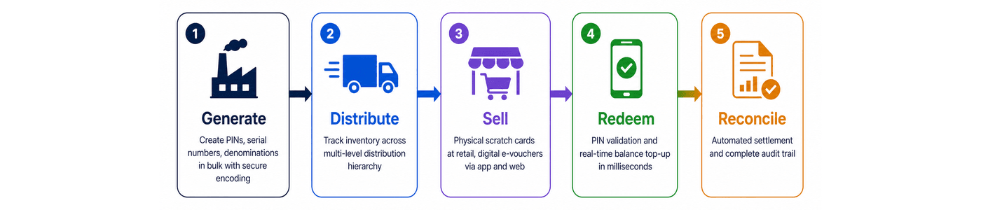 Voucher Lifecycle